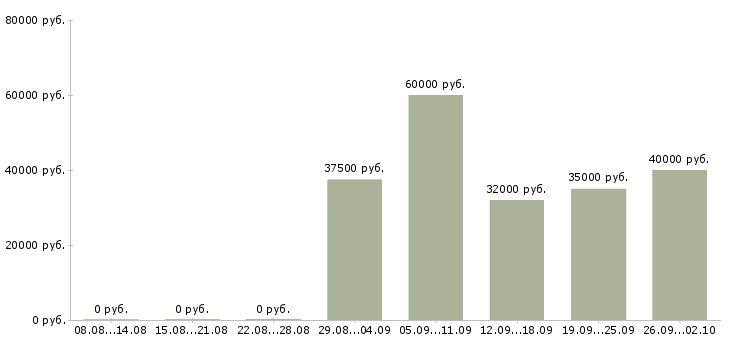 Вакансии начальник отдела контроля Татарстан - Медиана зарплат начальник отдела контроля Татарстан за 2 месяца