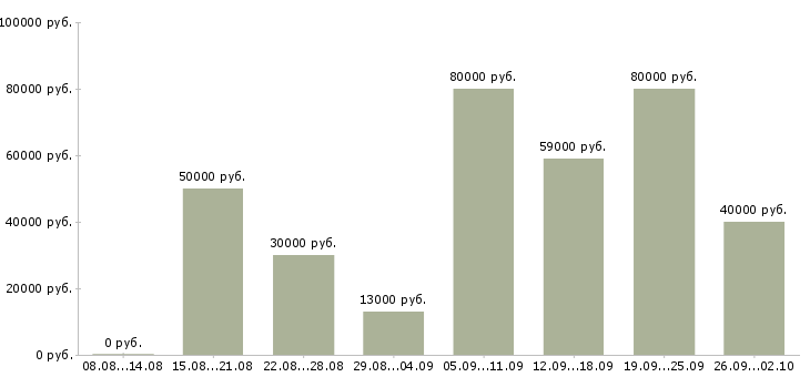 Вакансии начальник юридического управления в Москве - Медиана зарплат начальник юридического управления в Москве за 2 месяца