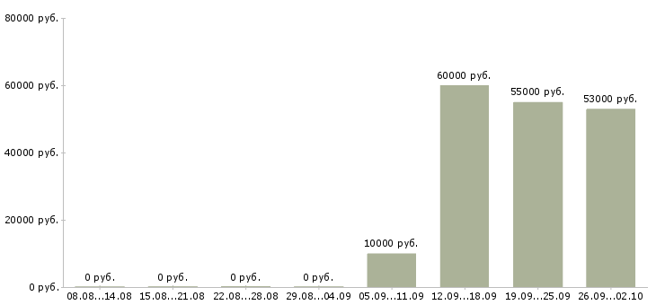 Вакансии объект менеджер в Вологде - Медиана зарплат объект менеджер в Вологде за 2 месяца