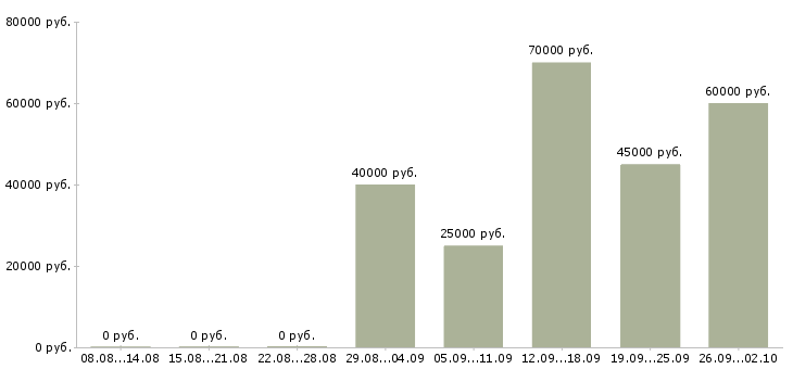 Вакансии операционный менеджер Санкт-петербург - Медиана зарплат операционный менеджер Санкт-петербург за 2 месяца