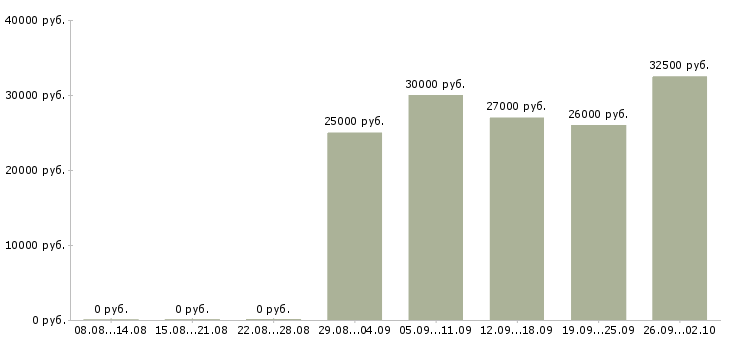 Вакансии официант на банкеты Санкт-петербург - Медиана зарплат официант на банкеты Санкт-петербург за 2 месяца