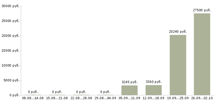Вакансии охранник на предприятие в Химках - Медиана зарплат охранник на предприятие в Химках за 2 месяца