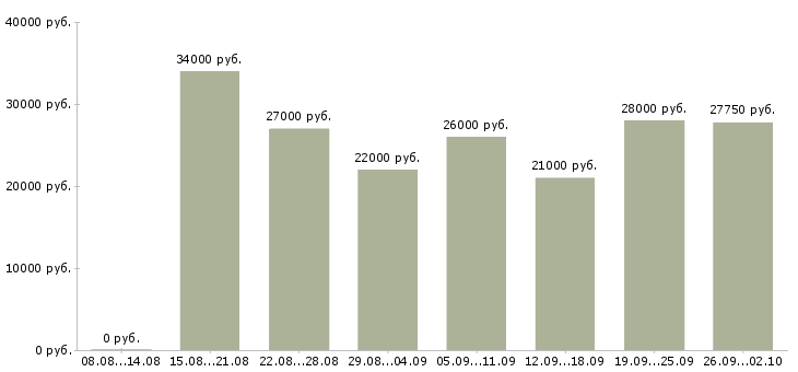 Вакансии охранник стройки Санкт-петербург - Медиана зарплат охранник стройки Санкт-петербург за 2 месяца