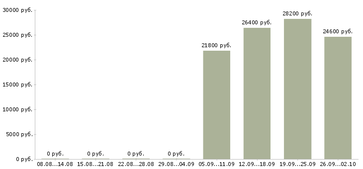Вакансии подработка на неполный рабочий день в Екатеринбурге - Медиана зарплат подработка на неполный рабочий день в Екатеринбурге за 2 месяца