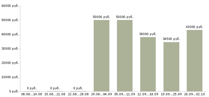 Вакансии помощник повара вахта в Москве - Медиана зарплат помощник повара вахта в Москве за 2 месяца