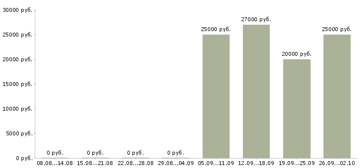 Вакансии представитель банка Башкортостан - Медиана зарплат представитель банка Башкортостан за 2 месяца