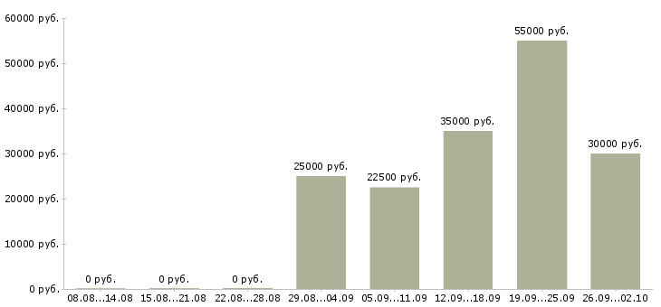 Вакансии приглашаю сотрудников в Калининграде - Медиана зарплат приглашаю сотрудников в Калининграде за 2 месяца