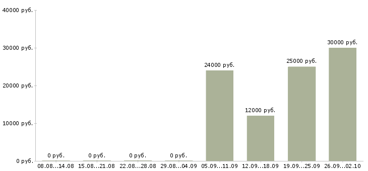 Вакансии продавец в магазин одежды в Новосибирске - Медиана зарплат продавец в магазин одежды в Новосибирске за 2 месяца