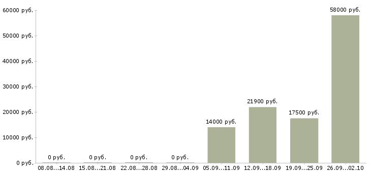 Вакансии продавец зала в Курске - Медиана зарплат продавец зала в Курске за 2 месяца