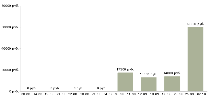 Вакансии продавец кассир магазина в Саратове - Медиана зарплат продавец кассир магазина в Саратове за 2 месяца