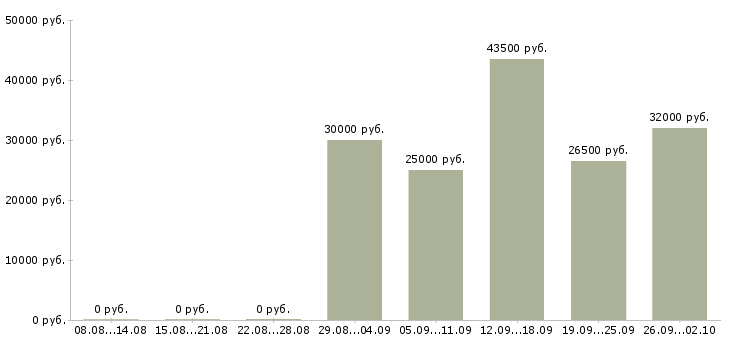 Вакансии продавец консультант салона в Екатеринбурге - Медиана зарплат продавец консультант салона в Екатеринбурге за 2 месяца