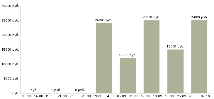 Вакансии профессиональный повар в Новосибирске - Медиана зарплат профессиональный повар в Новосибирске за 2 месяца