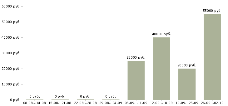 Вакансии рабочие монтажники Татарстан - Медиана зарплат рабочие монтажники Татарстан за 2 месяца
