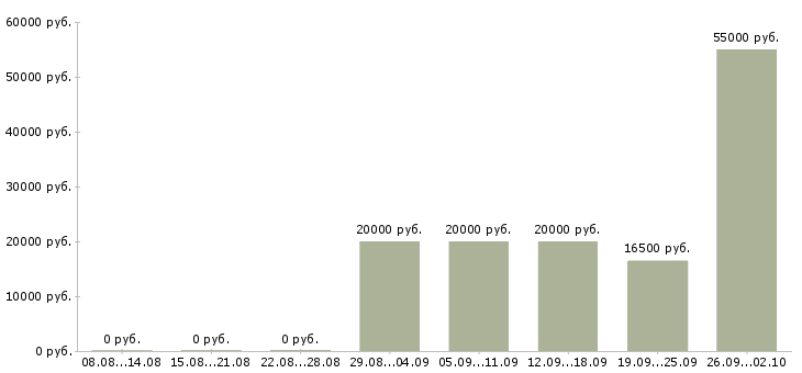 Вакансии рабочие на подработку в Брянске - Медиана зарплат рабочие на подработку в Брянске за 2 месяца