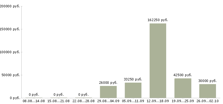 Вакансии рабочий по складу в Владивостоке - Медиана зарплат рабочий по складу в Владивостоке за 2 месяца