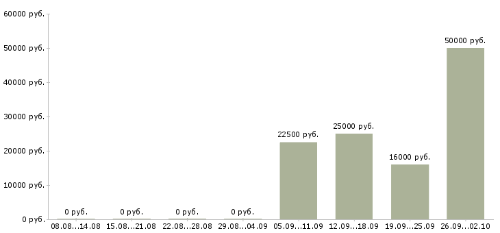Вакансии рабочий по цеху в Екатеринбурге - Медиана зарплат рабочий по цеху в Екатеринбурге за 2 месяца