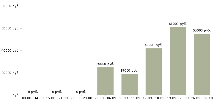 Вакансии разнорабочие на производство Нижний новгород - Медиана зарплат разнорабочие на производство Нижний новгород за 2 месяца