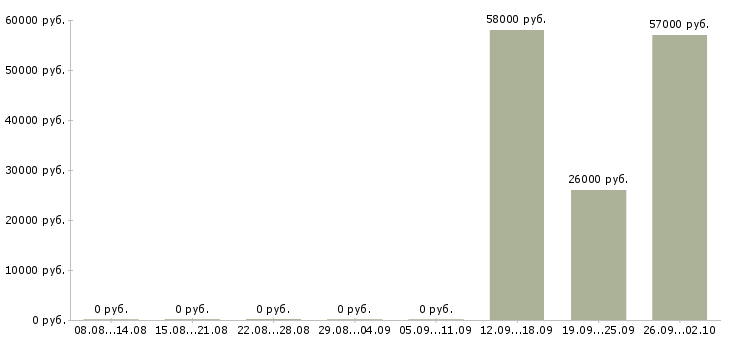 Вакансии разнорабочий вахтой с проживанием в Ульяновске - Медиана зарплат разнорабочий вахтой с проживанием в Ульяновске за 2 месяца