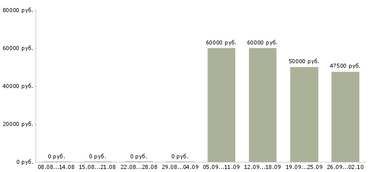 Вакансии руководитель проектного отдела Санкт-петербург - Медиана зарплат руководитель проектного отдела Санкт-петербург за 2 месяца