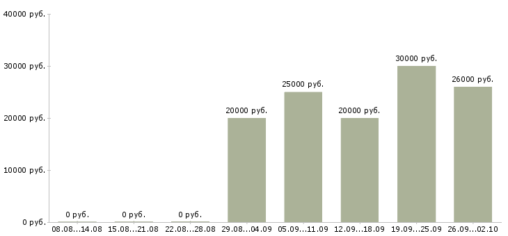 Вакансии сотрудник в сети Дагестан - Медиана зарплат сотрудник в сети Дагестан за 2 месяца