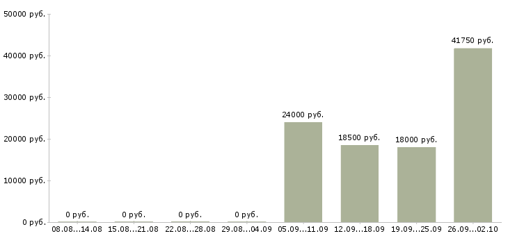 Вакансии сотрудник выдачи в Самаре - Медиана зарплат сотрудник выдачи в Самаре за 2 месяца