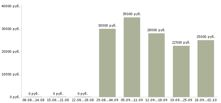 Вакансии сотрудник для работы удаленно Карелия - Медиана зарплат сотрудник для работы удаленно Карелия за 2 месяца