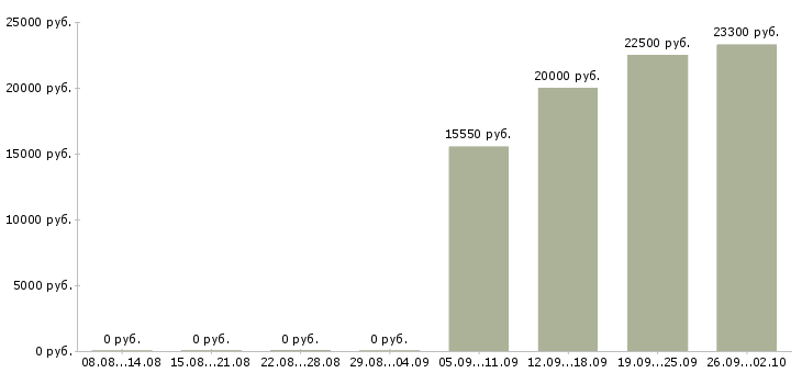 Вакансии сотрудник на выкладку в Перми - Медиана зарплат сотрудник на выкладку в Перми за 2 месяца