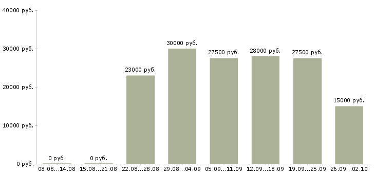 Вакансии сотрудник на удаленную работу Коми - Медиана зарплат сотрудник на удаленную работу Коми за 2 месяца