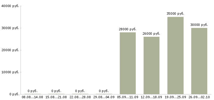 Вакансии сотрудник отдела продаж Удмуртия - Медиана зарплат сотрудник отдела продаж Удмуртия за 2 месяца