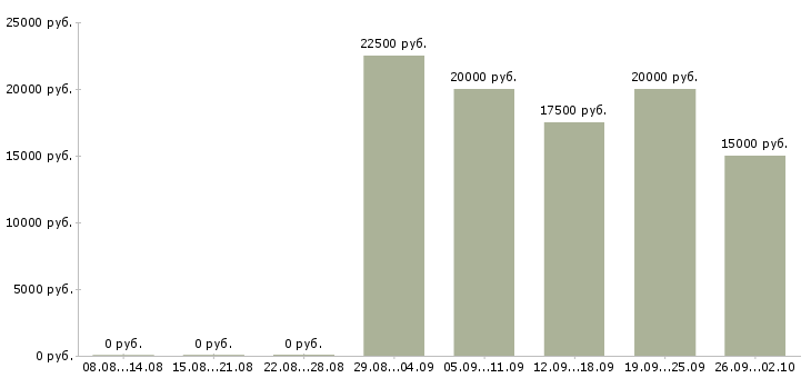 Вакансии сотрудник по выкладке товара Ростов-на-дону - Медиана зарплат сотрудник по выкладке товара Ростов-на-дону за 2 месяца