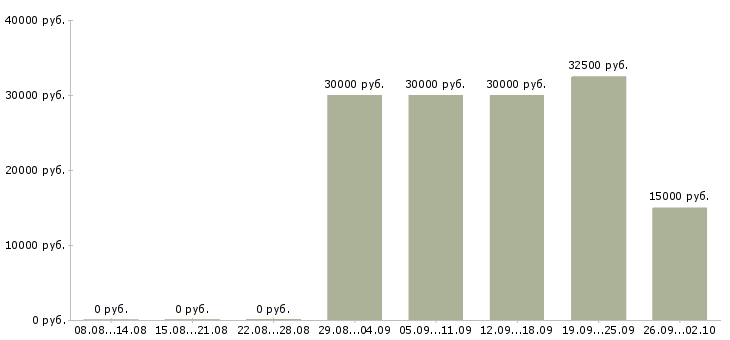 Вакансии сотрудники для удаленной работы Карелия - Медиана зарплат сотрудники для удаленной работы Карелия за 2 месяца