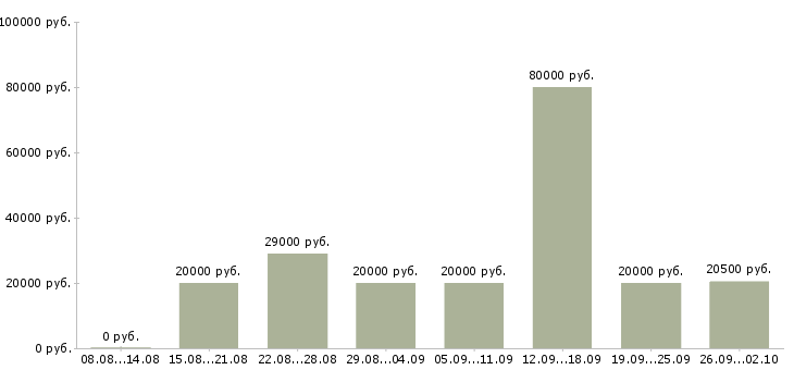 Вакансии сотрудники интернет магазина в Уфе - Медиана зарплат сотрудники интернет магазина в Уфе за 2 месяца