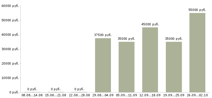 Вакансии сотрудники на склады в Балашихе - Медиана зарплат сотрудники на склады в Балашихе за 2 месяца