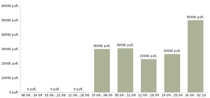 Вакансии специалист банка Ростов-на-дону - Медиана зарплат специалист банка Ростов-на-дону за 2 месяца