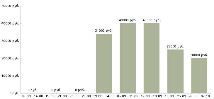Вакансии специалист в кадровый отдел Санкт-петербург - Медиана зарплат специалист в кадровый отдел Санкт-петербург за 2 месяца