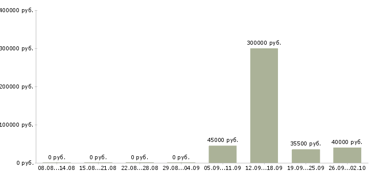 Вакансии специалист по работе с задолженностью в Хабаровске - Медиана зарплат специалист по работе с задолженностью в Хабаровске за 2 месяца