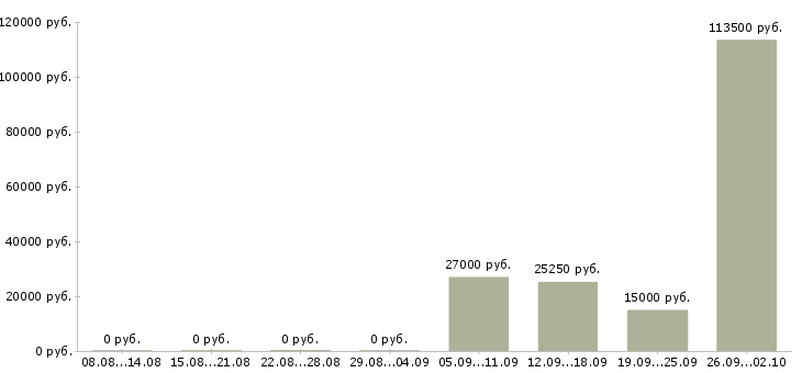 Вакансии специалисты требуются в Рязани - Медиана зарплат специалисты требуются в Рязани за 2 месяца