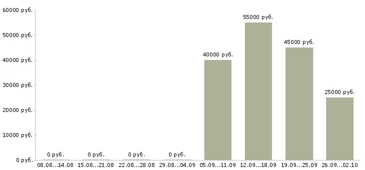 Вакансии стоматолог хирург имплантолог в Москве - Медиана зарплат стоматолог хирург имплантолог в Москве за 2 месяца