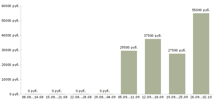Вакансии торговый представитель на область в Иркутске - Медиана зарплат торговый представитель на область в Иркутске за 2 месяца