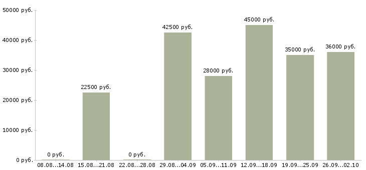 Вакансии требуется директор Нижний новгород - Медиана зарплат требуется директор Нижний новгород за 2 месяца