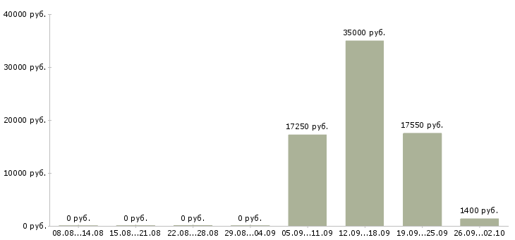 Вакансии требуется повар в Краснодаре - Медиана зарплат требуется повар в Краснодаре за 2 месяца