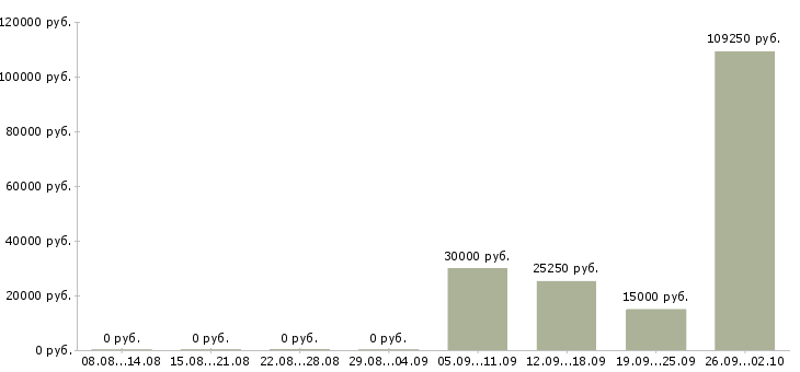 Вакансии требуется специалист в Рязани - Медиана зарплат требуется специалист в Рязани за 2 месяца