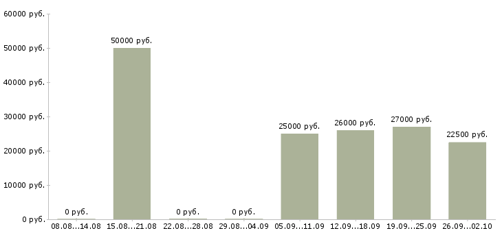 Вакансии требуются менеджеры по продажам в Рязани - Медиана зарплат требуются менеджеры по продажам в Рязани за 2 месяца