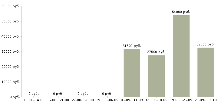 Вакансии требуются операторы в Иваново - Медиана зарплат требуются операторы в Иваново за 2 месяца