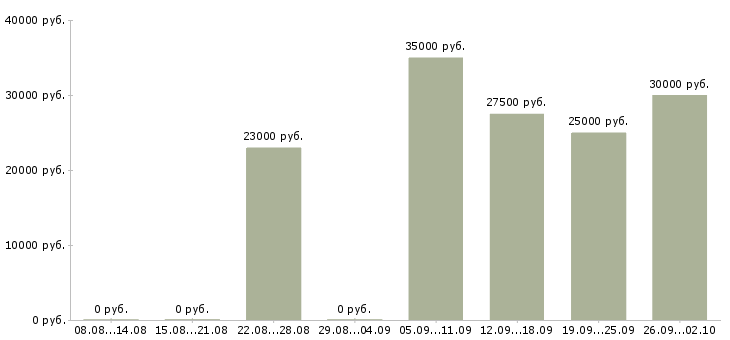 Вакансии удаленная занятость Нижний новгород - Медиана зарплат удаленная занятость Нижний новгород за 2 месяца