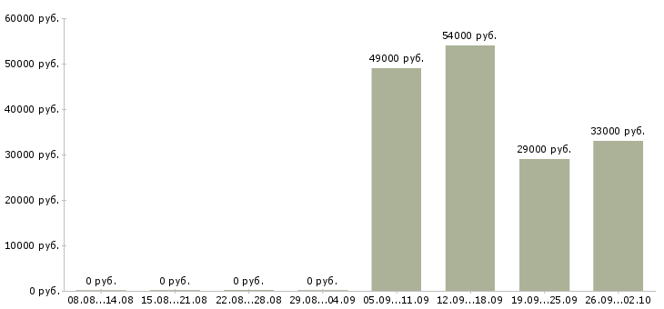 Вакансии упаковщик вахтой в Липецке - Медиана зарплат упаковщик вахтой в Липецке за 2 месяца