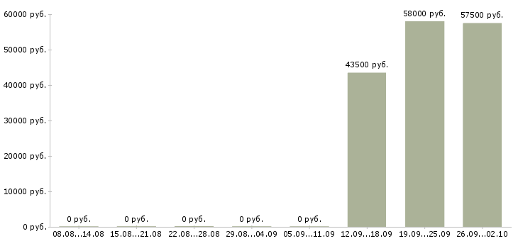 Вакансии упаковщики на вахту в Калуге - Медиана зарплат упаковщики на вахту в Калуге за 2 месяца
