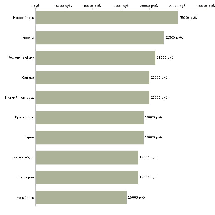 Поиск работы диспетчер на входящие звонки-Медиана зарплаты для вакансии «диспетчер на входящие звонки» в других городах