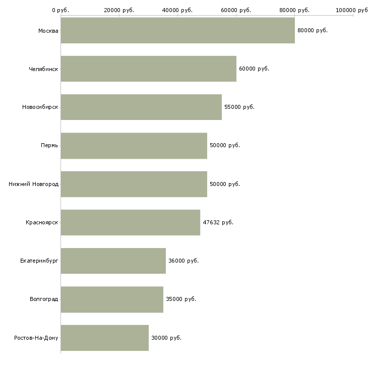 Поиск работы руководитель проектного отдела-Медиана зарплаты для вакансии «руководитель проектного отдела» в других городах