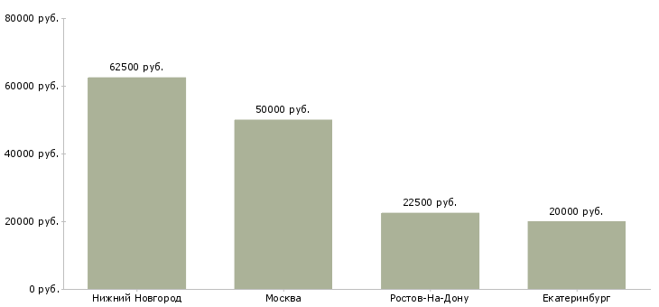 Поиск работы тренер в тренажерный зал-Медиана зарплаты для вакансии «тренер в тренажерный зал» в других городах